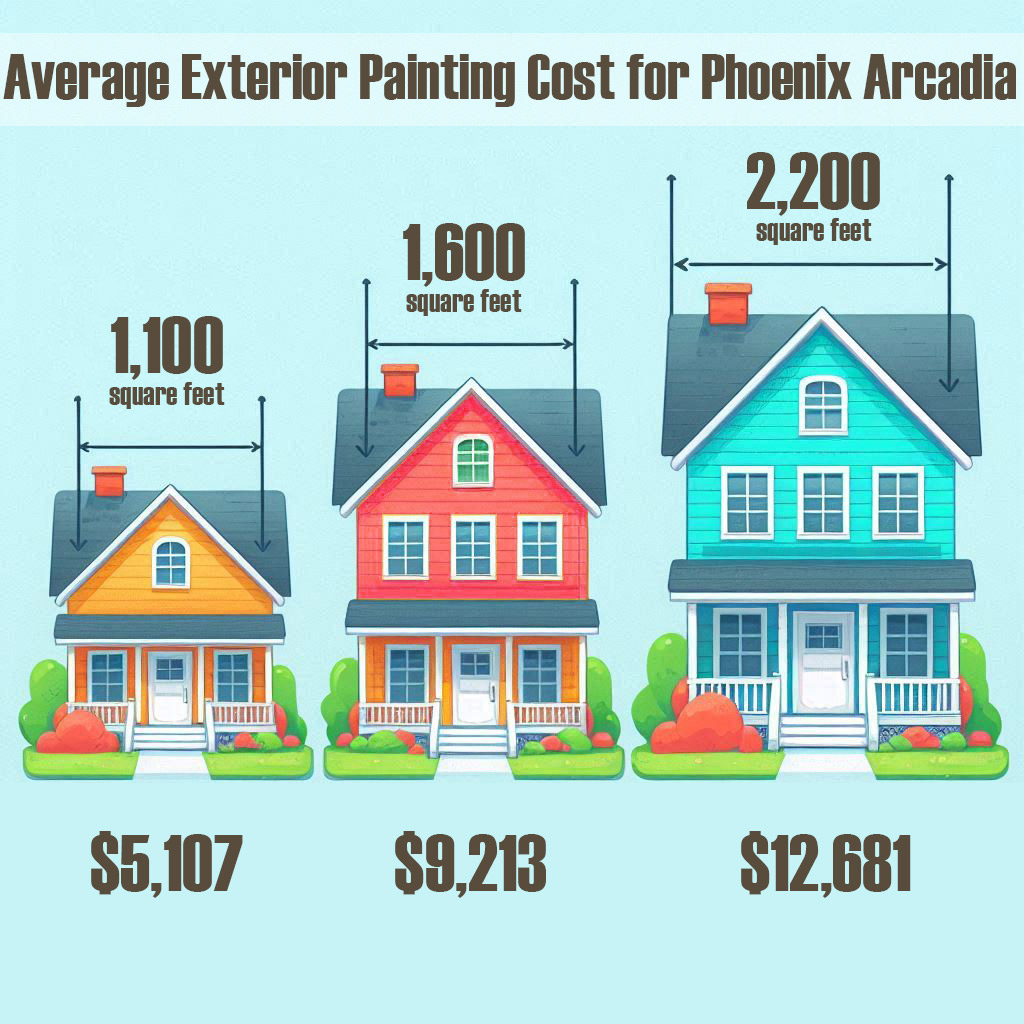 average house painting cost in Phoenix Arizona Average exterior Painting Cost for Phoenix Arcadia, cost to paint exterior, exterior painting cost, house painting phoenix, cost to paint house, cost to paint house phoenix, cost to paint house exterior phoenix, house painting cost phoenix, stucco, brick, block, wood siding, concrete, 1100 sqft $5107, 1600 sqft $9213, 2200 sqft $12681, going rate to paint interior of house