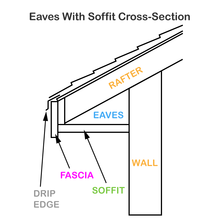 Eaves with Soffit Cross-Section - House Eaves and Fascia Diagram, soffit and fascia color schemes, trending eave paint colors, contemporary eave color choices, modern eaves color schemes, house painting exterior