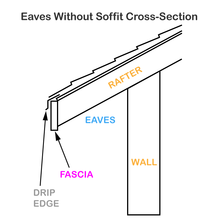 Eaves without Soffit Cross-Section - House Eaves and Fascia Diagram, soffit and fascia color schemes, trending eave paint colors, contemporary eave color choices, modern eaves color schemes, house painting exterior