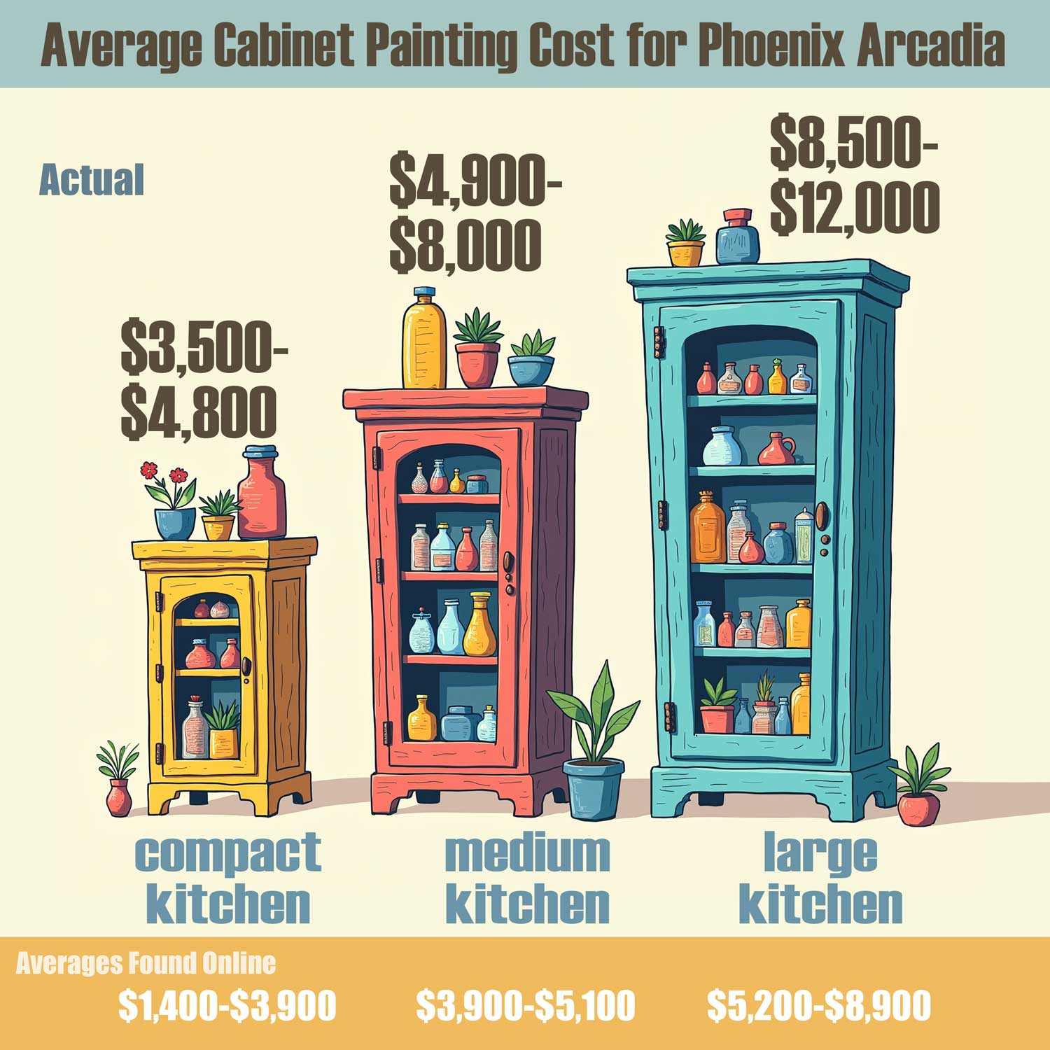 Actual Cost to Paint Cabinets along with Average Costs, interior, exterior, cabinets, average cost for painting a house interior, house painting costs interior, average cost for painting a house exterior, house painting costs exterior, Home painting expenses, Residential painting prices, Cost of painting a home, Painting service fees for houses, House paint job costs, Exterior/interior painting charges, Painting project costs for homes, home painting phoenix, Home paint labor and material costs, House painting rates, Painting contractor pricing for houses, Cost for exterior paint job, Typical house painting price, Standard cost to paint a home, Median painting cost for houses, Average home paint job expense, Usual price for house painting, Common cost range for painting a house, Expected cost to paint a house, Normal house painting fees, Average residential painting cost, Typical expense for house painting, Exterior house painting cost, Price to paint house exterior, Cost to paint home exterior, Exterior paint job pricing, House exterior painting expenses, Cost of painting outside of house, Exterior painting service cost, Painting cost for house exterior, Exterior paint project cost, Cost estimate for exterior house painting, Interior house painting cost, Price to paint inside of house, Cost to paint home interior, Interior paint job pricing, Inside house painting expenses, Cost of painting interior walls, Interior painting service cost, Painting cost for home interior, Interior paint project cost, cost for painting cabinets, cost for painting kitchen cabinets, cost for painting bathroom cabinets, Cost estimate for interior house painting, average cost to paint a house and what AVERAGE really means