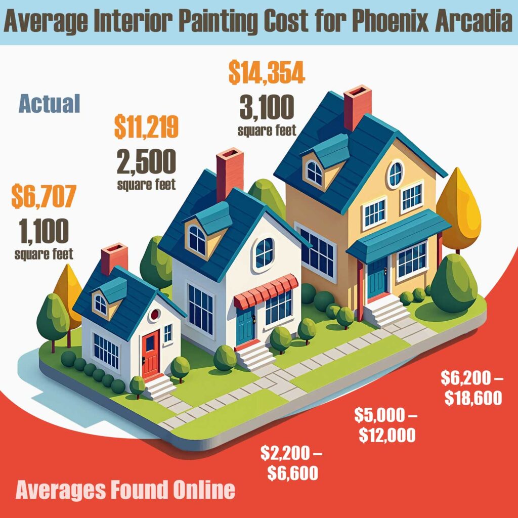 Actual Cost to Paint Home Interior along with Average Costs, interior, exterior, cabinets, average cost for painting a house interior, house painting costs interior, average cost for painting a house exterior, house painting costs exterior, Home painting expenses, Residential painting prices, Cost of painting a home, Painting service fees for houses, House paint job costs, Exterior/interior painting charges, Painting project costs for homes, home painting phoenix, Home paint labor and material costs, House painting rates, Painting contractor pricing for houses, Cost for exterior paint job, Typical house painting price, Standard cost to paint a home, Median painting cost for houses, Average home paint job expense, Usual price for house painting, Common cost range for painting a house, Expected cost to paint a house, Normal house painting fees, Average residential painting cost, Typical expense for house painting, Exterior house painting cost, Price to paint house exterior, Cost to paint home exterior, Exterior paint job pricing, House exterior painting expenses, Cost of painting outside of house, Exterior painting service cost, Painting cost for house exterior, Exterior paint project cost, Cost estimate for exterior house painting, Interior house painting cost, Price to paint inside of house, Cost to paint home interior, Interior paint job pricing, Inside house painting expenses, Cost of painting interior walls, Interior painting service cost, Painting cost for home interior, Interior paint project cost, cost for painting cabinets, cost for painting kitchen cabinets, cost for painting bathroom cabinets, Cost estimate for interior house painting, average cost to paint a house and what AVERAGE really means